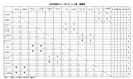 23　OFAリーグU-10　23.06.19　戦績表のサムネイル